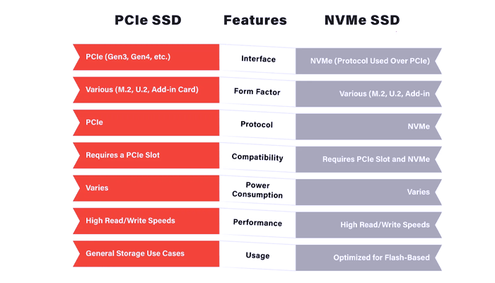 NVMe SSD speed